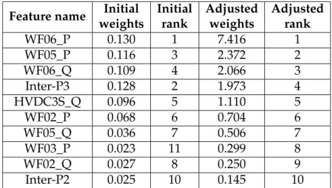 Fig. 3.4 shows the convergence process. Observe that a sufficient accu- accu-racy is achieved after 300 iterations