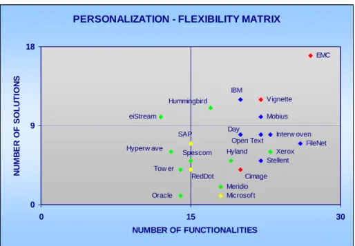 Figure 9: Personalisation – flexibility Matrix 