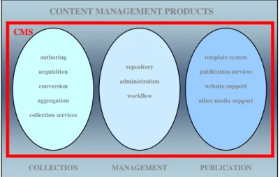 Figure 2: Areas of competence of CMS  3.2  Web content management (wcm) 