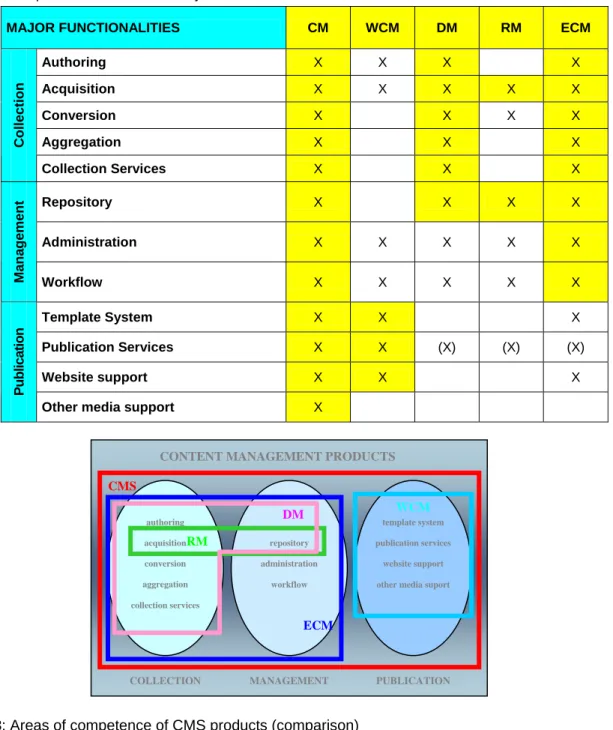 Table 1: Comparison between the major functionalities of CMS 