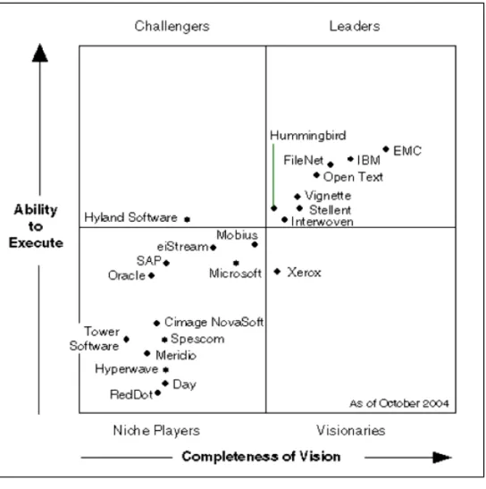 Figure 4: The gartner magic quadrant for enterprise content management  4.2 Evaluation  table 