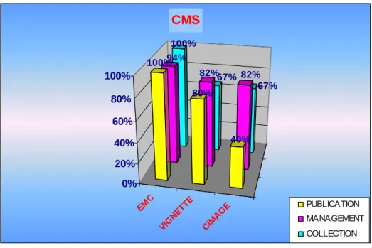 Figure 5 shows CMS products. We notice that  EMC offers a complete and very specialised  product, Vignette offers a product with many  functionalities in all lifecycle phases, Cimage  NovaSoft has a product with a good number of  functionalities in collect
