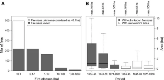 Figure 4. (A) Fire size distribution (n = 906) and (B) temporal changes in fire size distribution for all the fires documented (1904–2006)