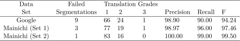 Table 3: Sample Segmentations and Translations