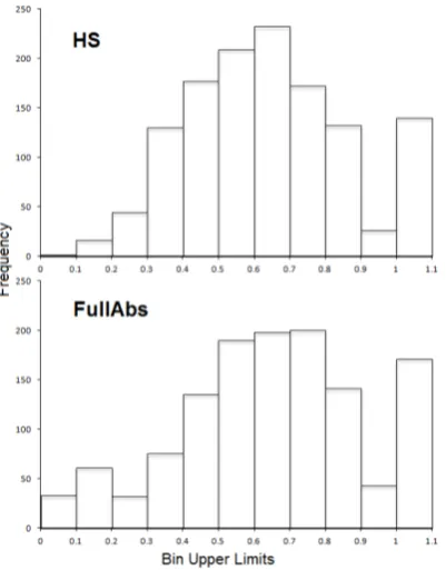Figure 3: Distributions for concept coverage scores.