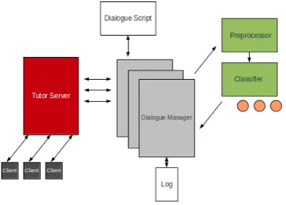 Figure 2: Architecture of Dialogue System.