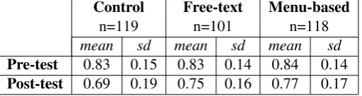 Table 1: Descriptive Statistics