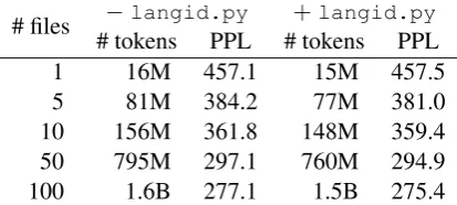 Table 1: Number of tokens in each corpus built fromincreasing numbers of ClueWeb09 ﬁles, with and with-out document ﬁltering using langid.py