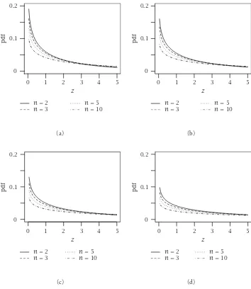 Figure 2.1. Plots of the pdf (2.1) for b = 1, β = 1, and (a) m = 2; (b) m = 3; (c) m = 5; and (d) m = 10.