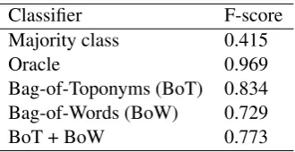 Table 1: Accuracy for classiﬁers w/o toponym resolu-tion.
