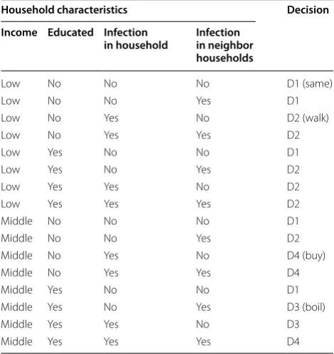 Fig. 6 Epidemic curve of Exp1,2 and 3. Average number of infected per time step across 100 runs