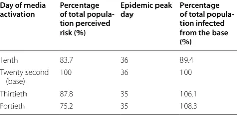 Table 5 Sensitivity of the extent of an epidemic on the timing of media broadcasting in the population of intelli-gent agents (Exp2)