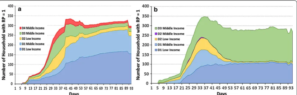 Fig. 8 Distribution of preventive actions over time in the population. a With deterministic CA decision making (Exp2), b with adaptive BN2 CA deci‑sion making (Exp3)