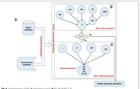 Fig. 4 Implementation of PMT: a information sources; b BN1 (RP); c BN2 (CA)