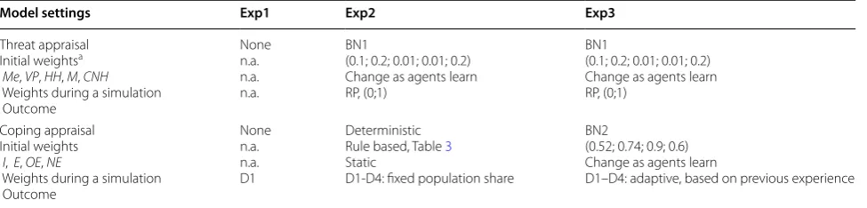 Table 1 Cholera ABM new parameters
