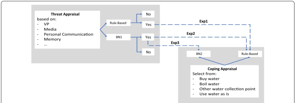 Fig. 5 Implementation of PMT in Cholera ABM where Exp1, Exp2 and Exp3 refers to experiments 1, 2, and 3 respectively