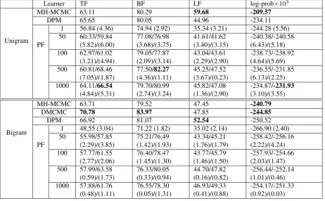 Table 1: F-measure and log-probabilities on the Bernstein corpus for Pearl et al.’s (2011) batch MCMC algorithm(MH-MCMC), the online algorithms Dynamic Programming Maximization (DPM) and Delayed Markov Chain MonteCarlo (DMCMC), and our online Particle Filt