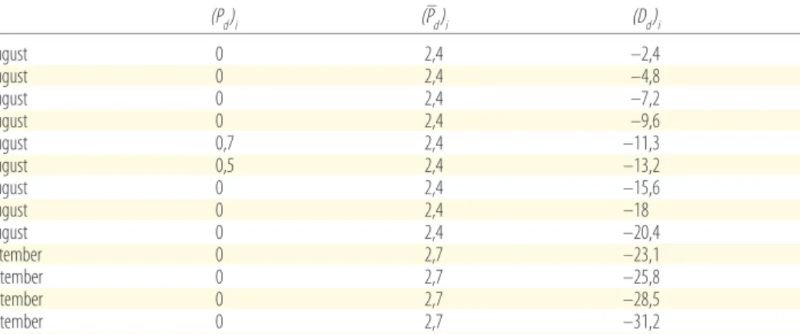 Table 3: Daily deficit of precipitation in the period from 23 August to 5 September.