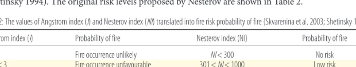 Table 2: The values of Angstrom index ( I ) and Nesterov index ( NI ) translated into fire risk probability of fire (Skvarenina et al