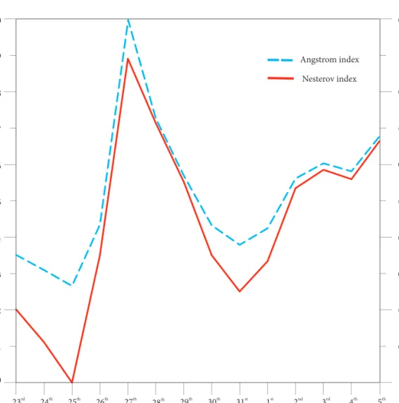 Figure 4 shows the daily fluctuation of the Angstrom (I) and Nesterov (NI) indices during the observed period, as well as correlation between the two indices