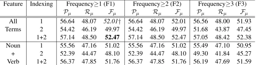 Table 6: Performances with BoW Features: Performance of the baseline system is marked with †mance is bold-faced.