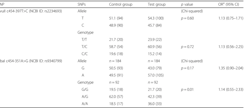 Table 1 SNPs frequencies of gene ER-α in the control and test groups