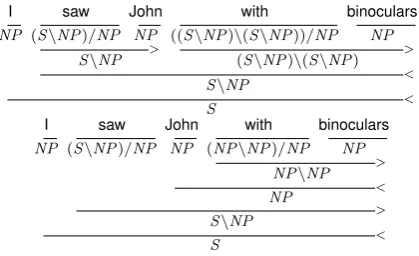 Figure 1: Two CCG derivations with PP ambiguity.