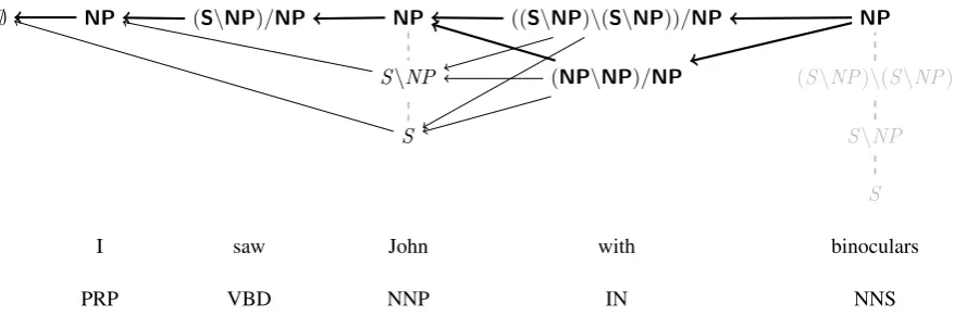 Figure 2: A graph-structured stack (GSS) representing an incomplete parse of the sentences found in Figure 1