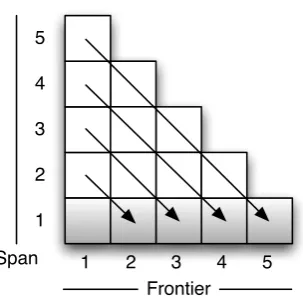 Figure 3: An illustration of the relation between the chartin CKY and the graph-structured stack in SR