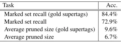 Table 2: Recall of the marked set from the frontier prun-ing algorithm across all trees and the size of the prunedtree compared to the original tree.