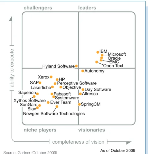 Figure 1. Magic Quadrant for Enterprise Content Management