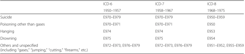 Table 1 ICD codes used for methods of suicide in Japan