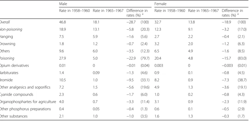Fig. 3 Distribution of suicide methods by gender and age in Japan in 1958–1960 and 1965–1967