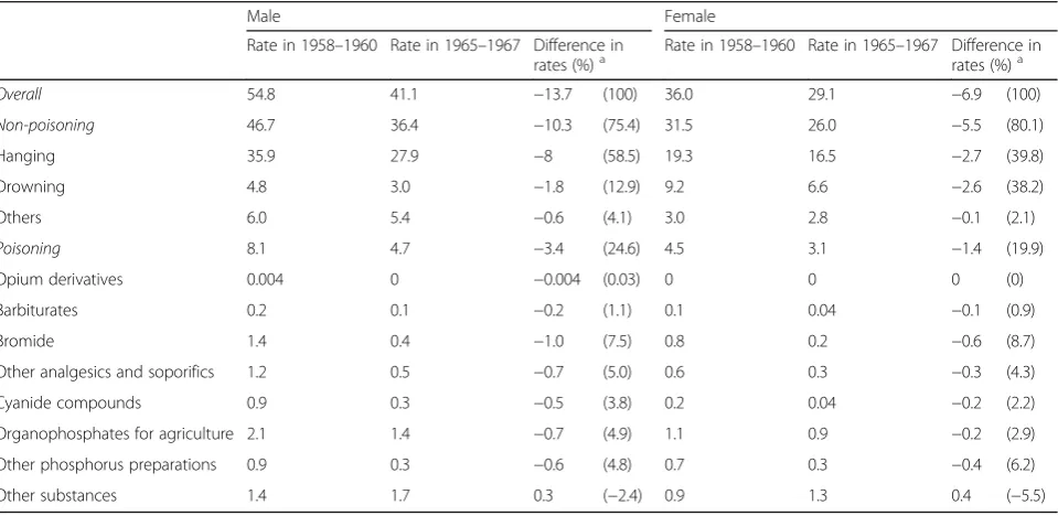 Table 3 Age-standardized suicide rates (per 100,000 population) and changes in rates by method used between 19581965–1960 and–1967 for males and females aged 30–49 years, Japan