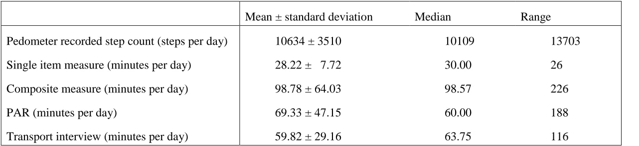 Table 2: Correlation matrix of the measures of walking obtained in Study 1  