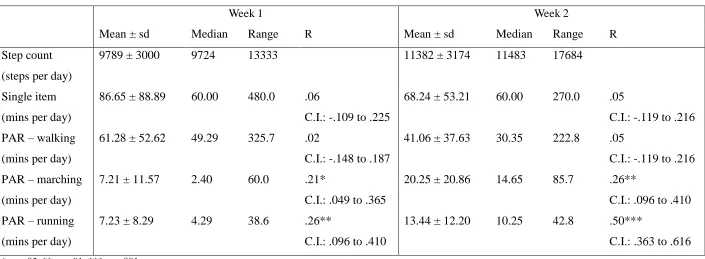 Table 3: Descriptive statistics for the measures of walking, marching and running used in Study 2 and the correlation between the self-