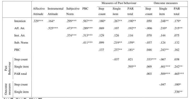 Table 4: Pearson correlation coefficients for the TPB constructs and measures of behaviour used in Study 2 