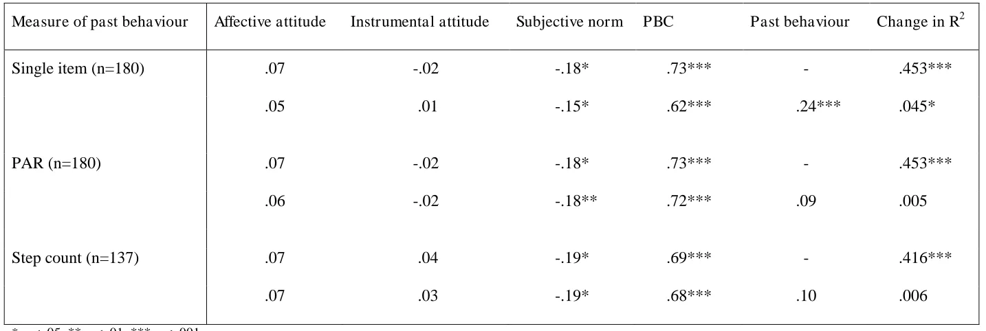 Table 5: Prediction of intentions to walk from TPB variables and the different measures of past behaviour 