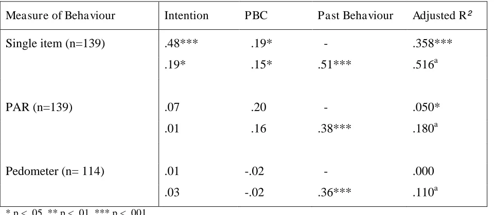 Table 6: Summary of regression analyses showing prediction of week two walking behaviour from TPB variables and past (i.e
