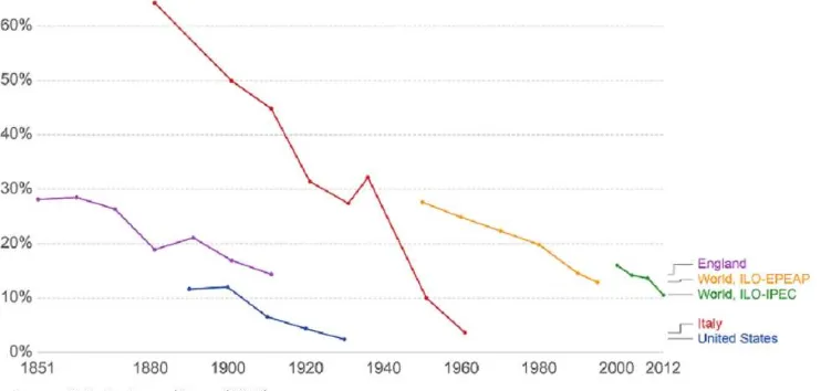 Figure 2: Child Labor Trends in Lagging Countries