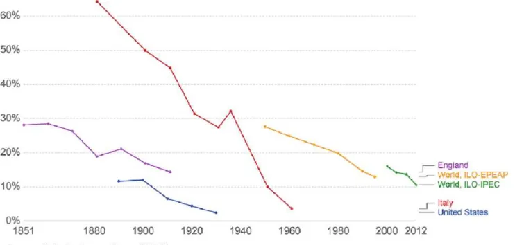 Figure 2: Child Labor Trends in Lagging Countries