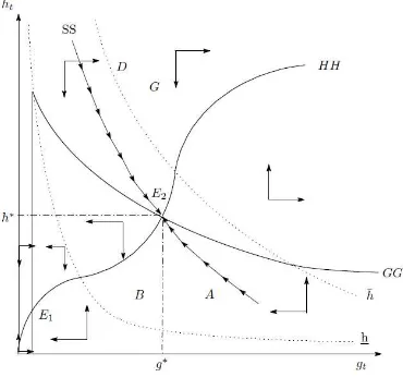 Figure 5: Phase Dynamics When η > ¯η