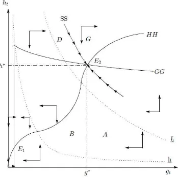 Figure 6: Phase Dynamics When η < ¯η