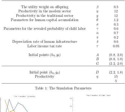 Table 1: The Simulation Parameters