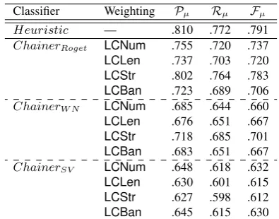Table 1: Results from the Assumption 1 based unsu-pervised approach, by using three lexical chaining algo-rithms with four different weighting schemes.