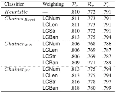 Table 3: Results from the Assumption 3 based unsu-pervised approach, by using ChainerSV with differentweighting schemes