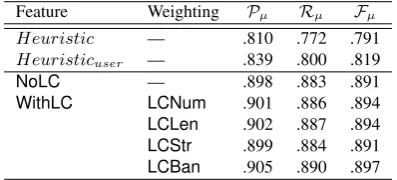 Table 4: Supervised linking classiﬁcation by applyingCRFSGD over features from Wang et al