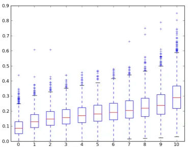 Table 1: Statistics of the decile boundaries of ROUGE-L data