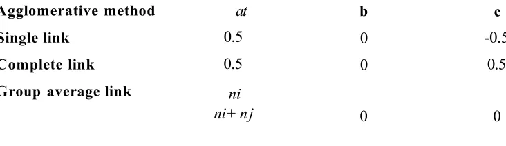Table 3.1Values of the parameters for different agglomerative methods