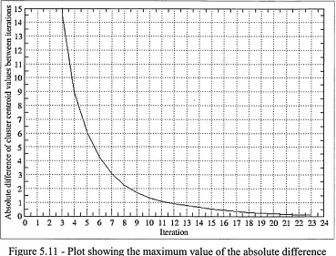Figure 5.11- Plot showing the maximum value of the absolute difference previous iteration and those in the current iteration (expression 5.5), for the(Euclidean distance) between cluster centroid values computed in the different iterations.